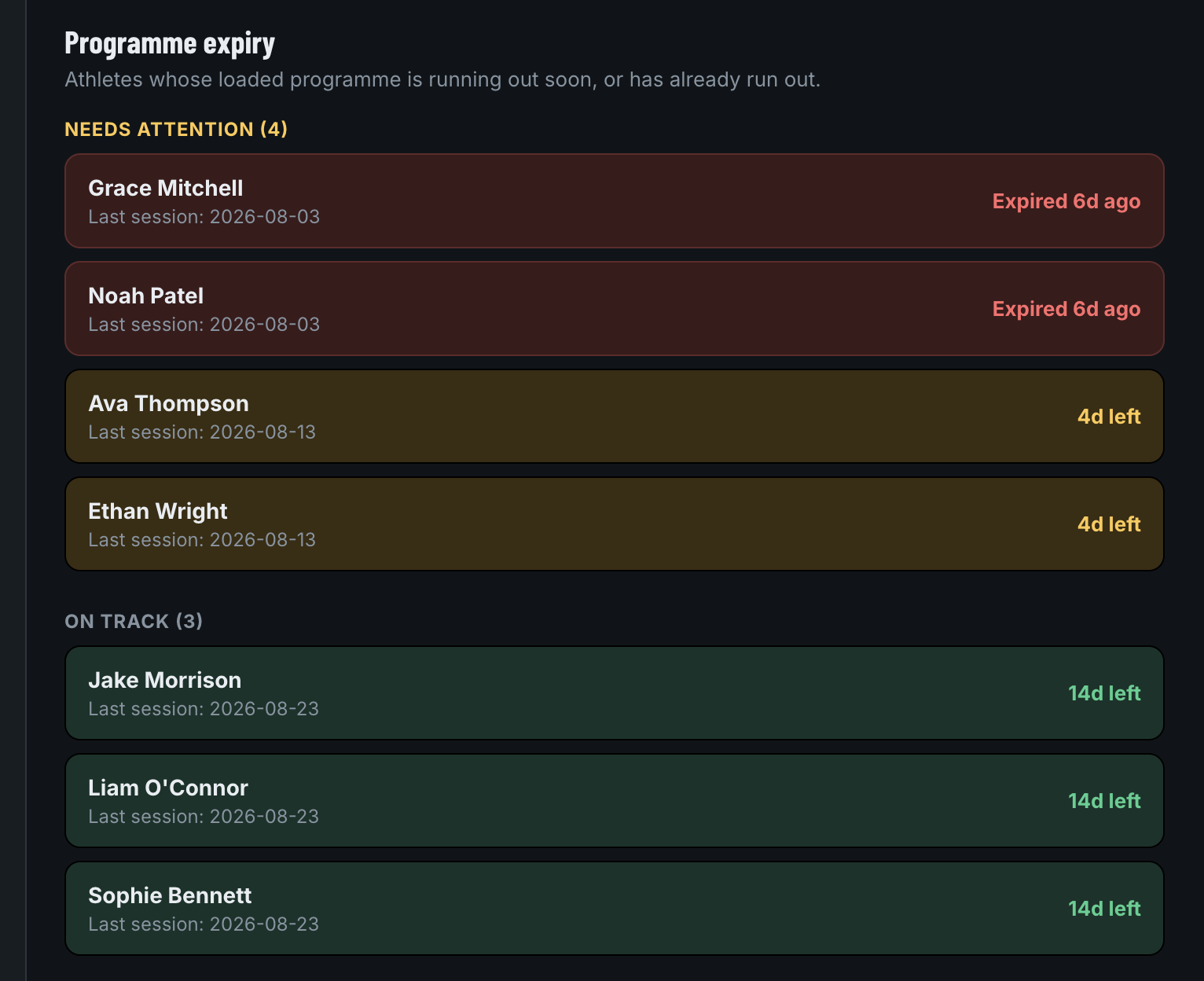 VIS BUILD programme expiry dashboard showing expired, expiring and on-track athlete programmes