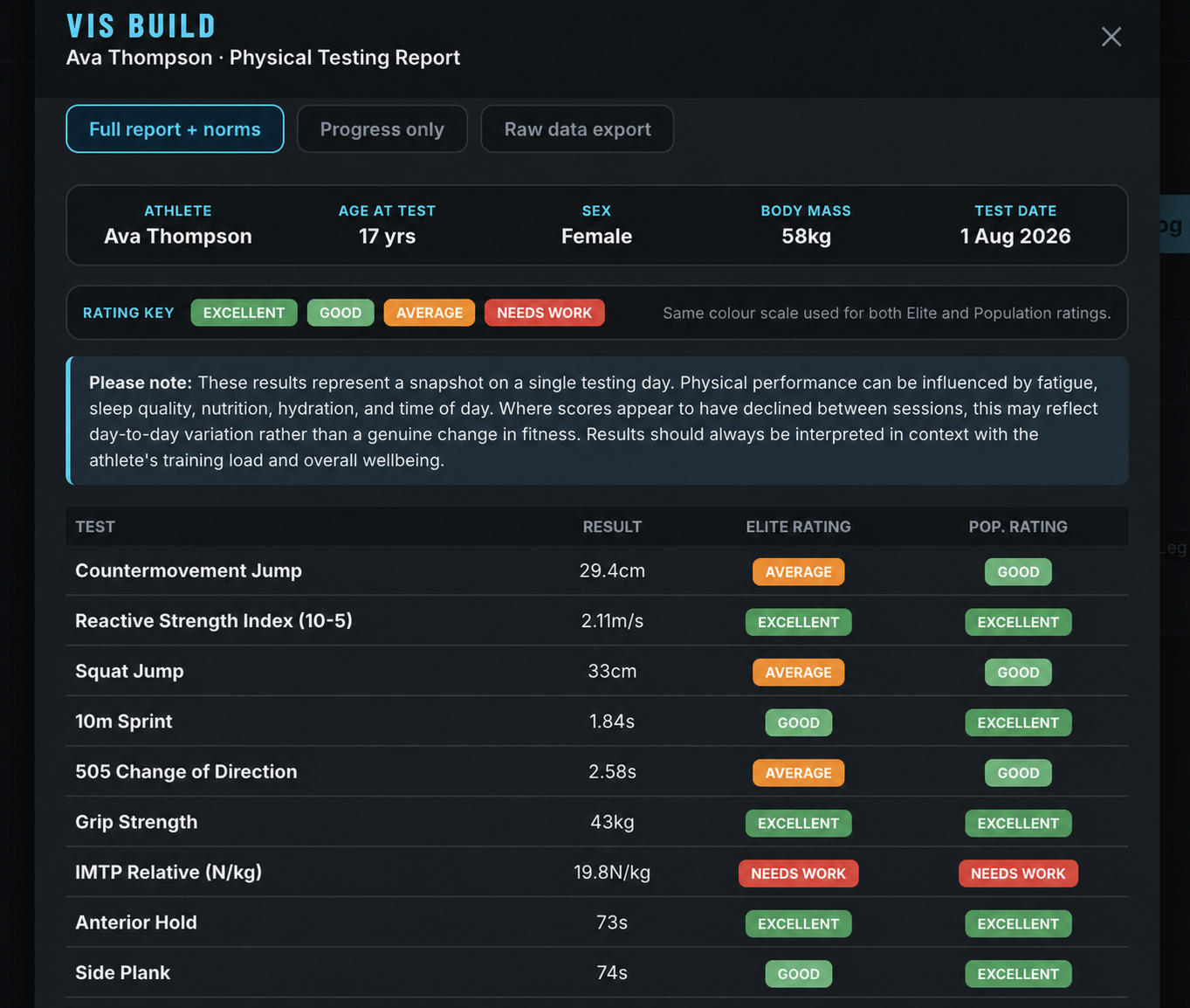 VIS BUILD physical testing report for Ava Thompson showing updated results against elite and population normative ratings