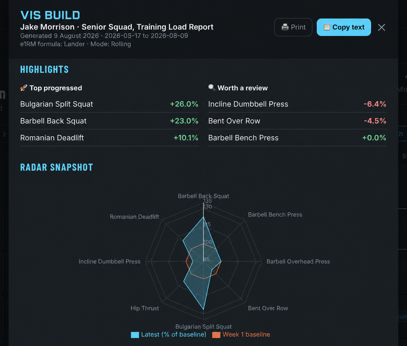 VIS BUILD training load report for Jake Morrison showing percentage highlights and a radar chart against baseline